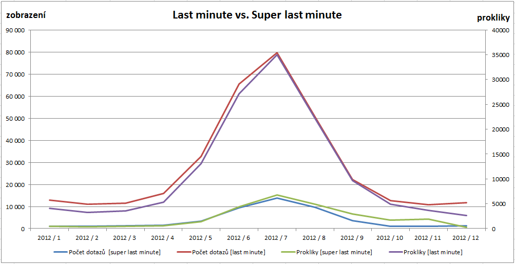 Last minute vs. Super last minute