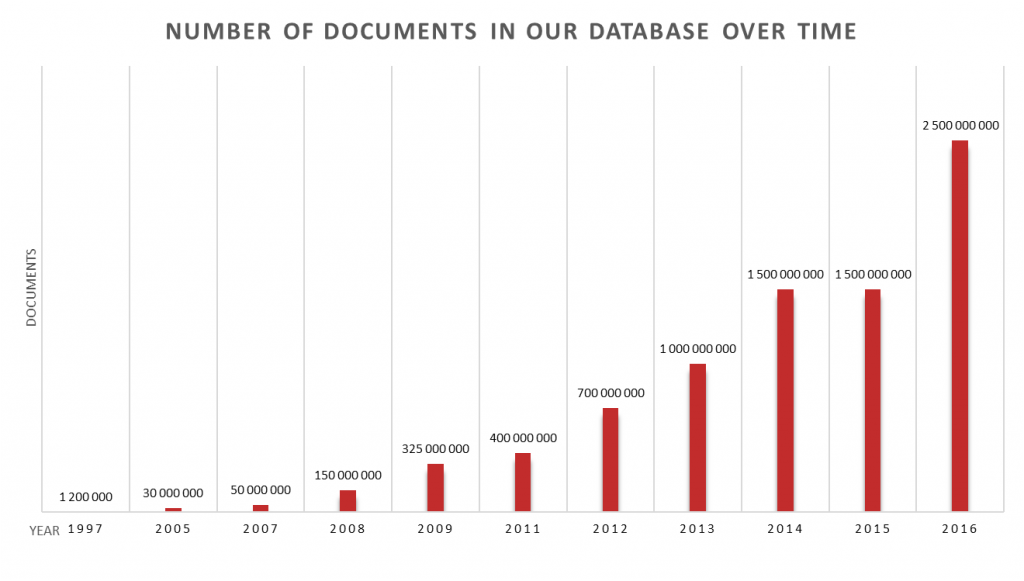 Number of documents in our database