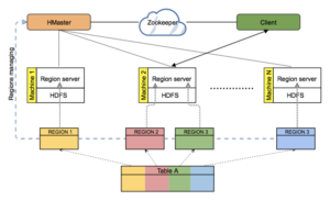 HBase cluster - architecture